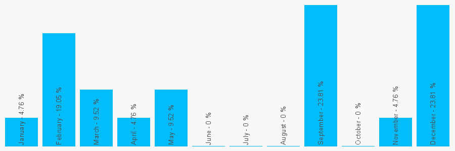 Number popularity chart 2039271946