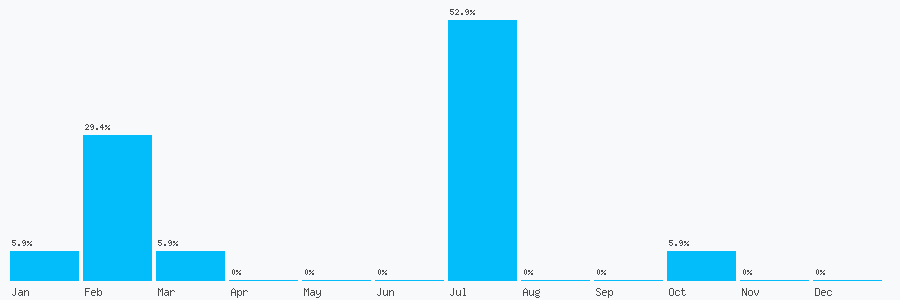 Number popularity chart 7813932042