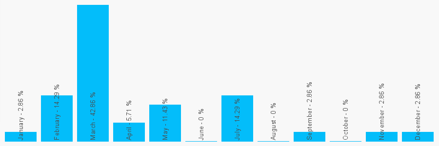 Number popularity chart 1214569891