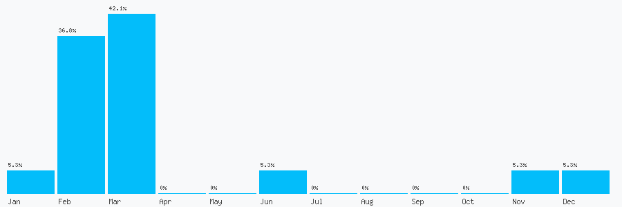 Number popularity chart 1633218855