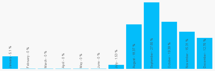 Number popularity chart 1375383066