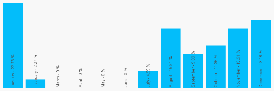 Number popularity chart 1258848263