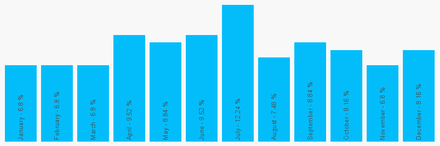 Number popularity chart 1246419171