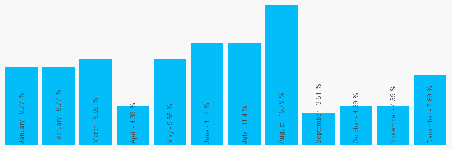 Number popularity chart 1277262303