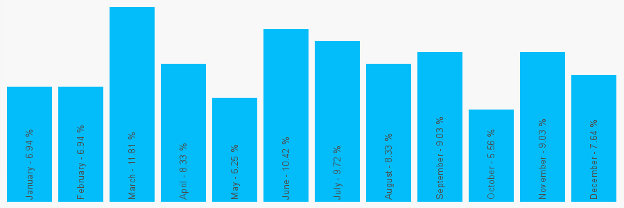 Number popularity chart 1232236549