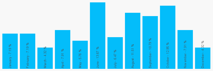 Number popularity chart 1622812612