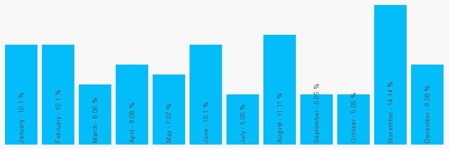 Number popularity chart 1994240439