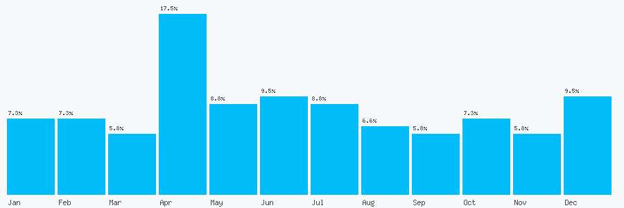 Number popularity chart 7397618031