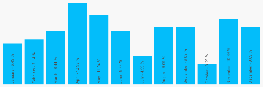 Number popularity chart 1224708588