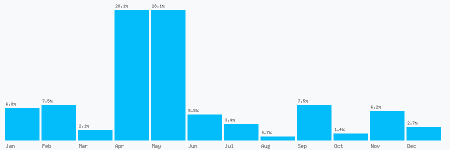 Number popularity chart 1932506503
