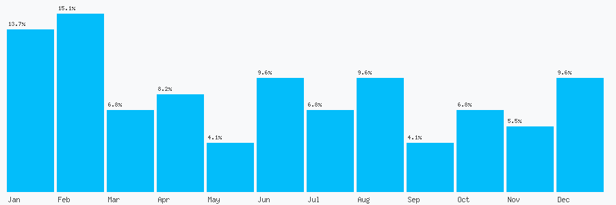 Number popularity chart 2038075616
