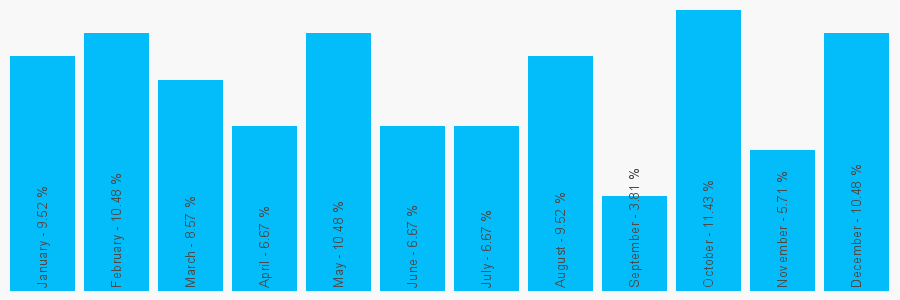 Number popularity chart 2074805069