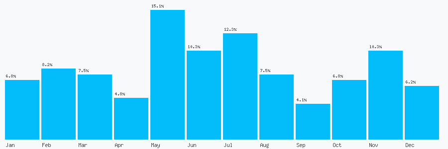 Number popularity chart 7485736367