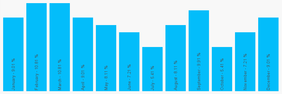 Number popularity chart 1608439661