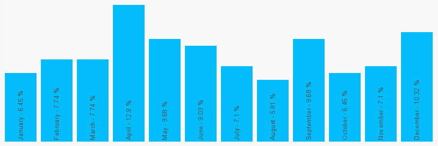 Number popularity chart 1616886880