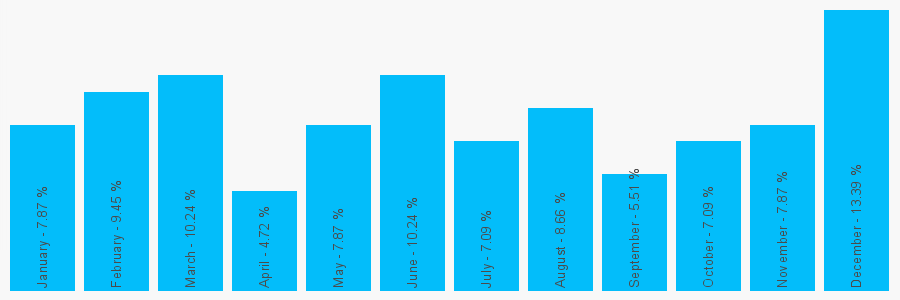 Number popularity chart 1379421259