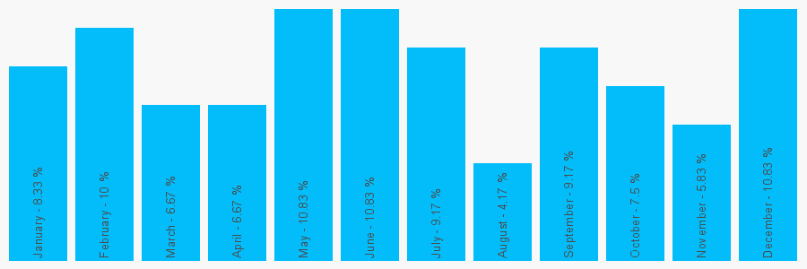 Number popularity chart 2089593388