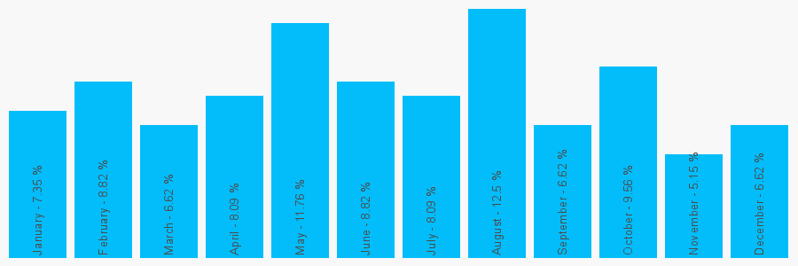 Number popularity chart 7956374716