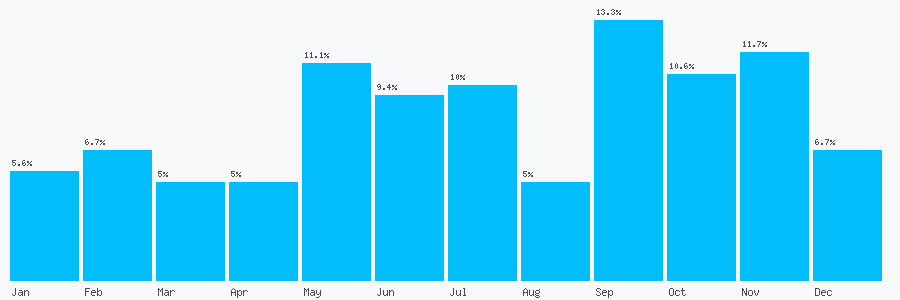 Number popularity chart 7926768604