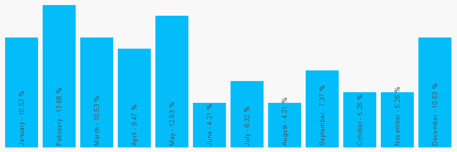 Number popularity chart 1252547005