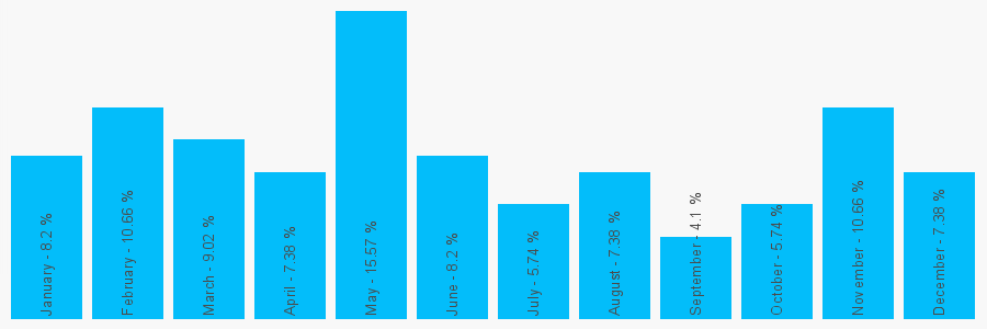 Number popularity chart 1207502795