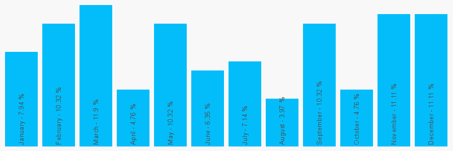 Number popularity chart 1978780775