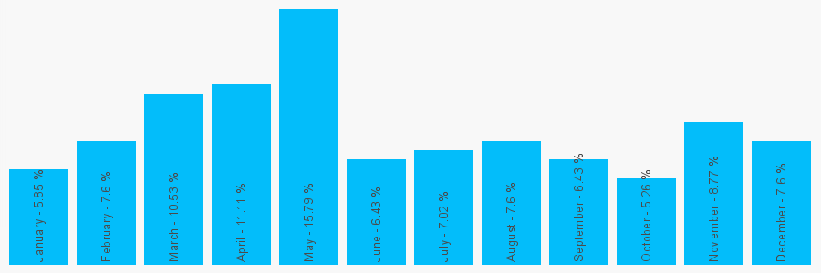 Number popularity chart 1313470159