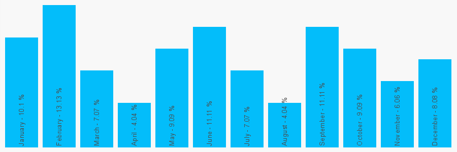 Number popularity chart 2083641423