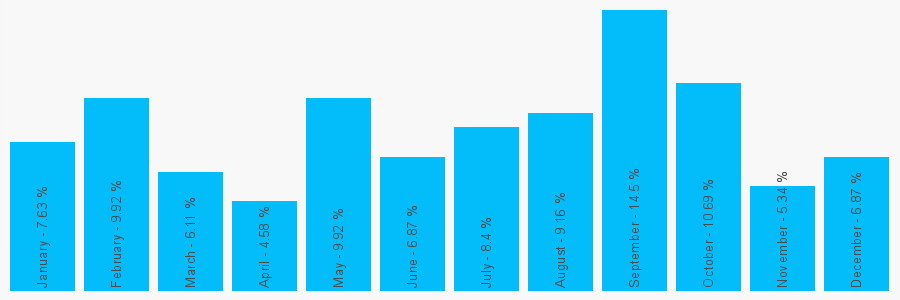 Number popularity chart 2083100430