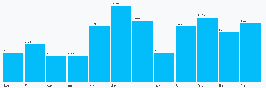 Number popularity chart 1415643723