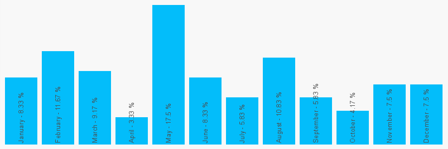 Number popularity chart 1803843509