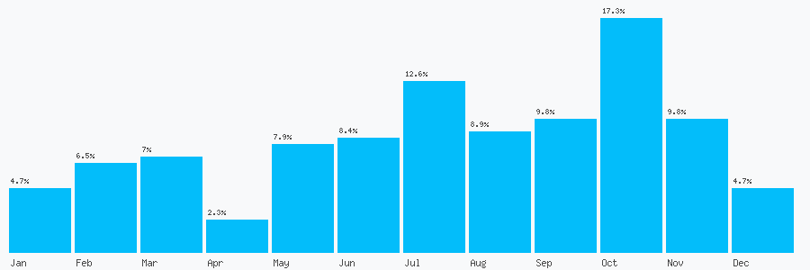 Number popularity chart 9597150667