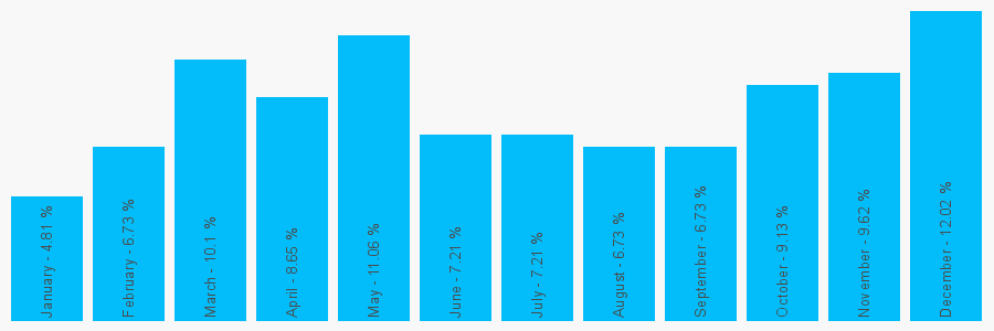 Number popularity chart 7900243753