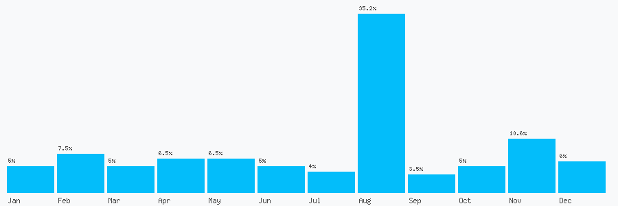 Number popularity chart 7929453619