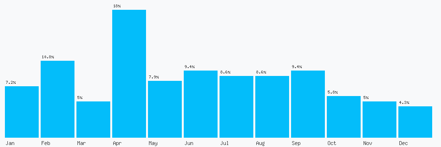 Number popularity chart 2036734413