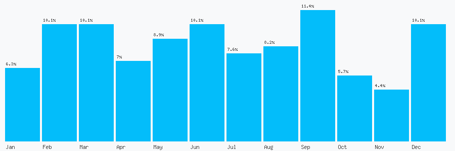 Number popularity chart 7448626672