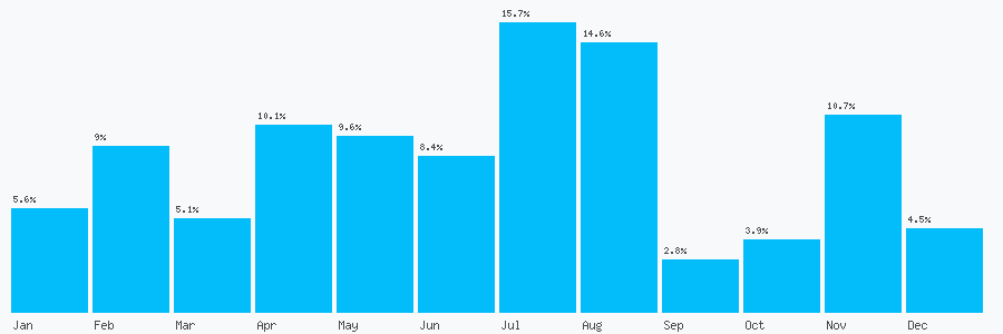 Number popularity chart 208116654