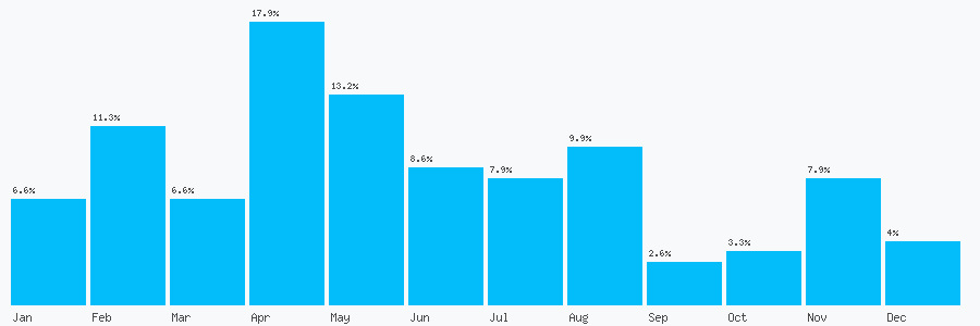 Number popularity chart 7970469220