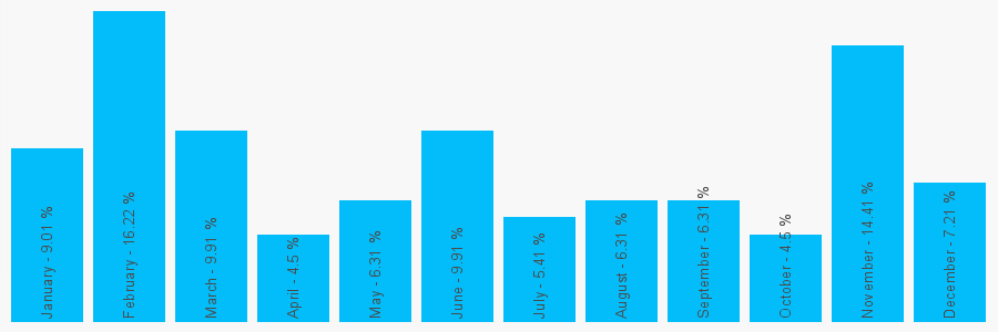 Number popularity chart 1142493102