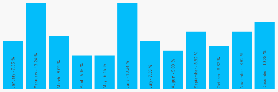 Number popularity chart 1934636638