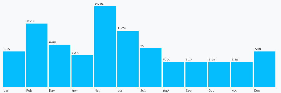 Number popularity chart 7928420131