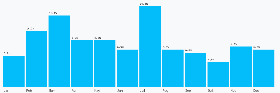 Number popularity chart 7873179875