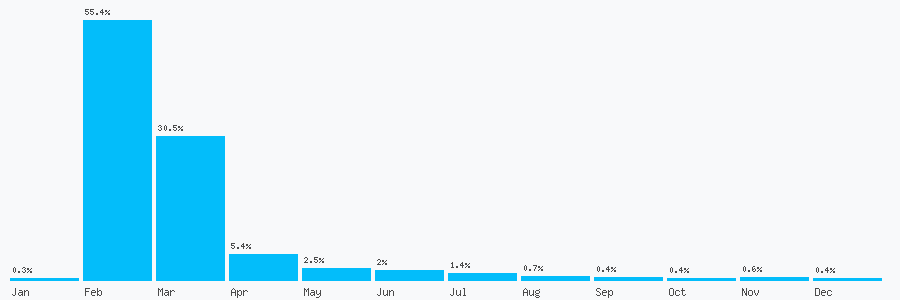 Number popularity chart 1224007468