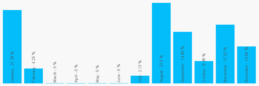 Number popularity chart 783430129