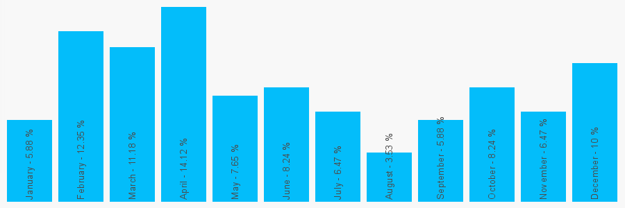 Number popularity chart 1223270646