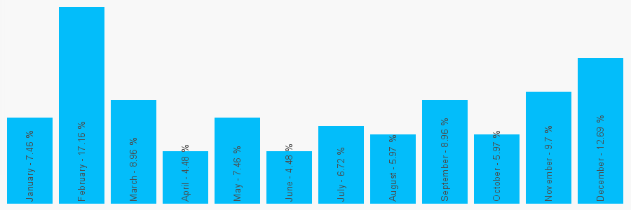 Number popularity chart 1224580580