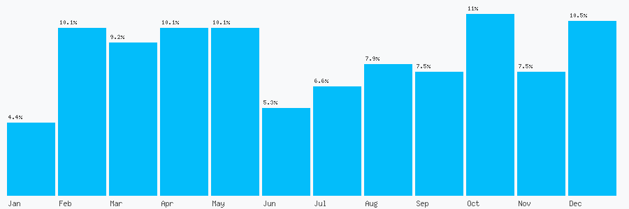 Number popularity chart 7795695675