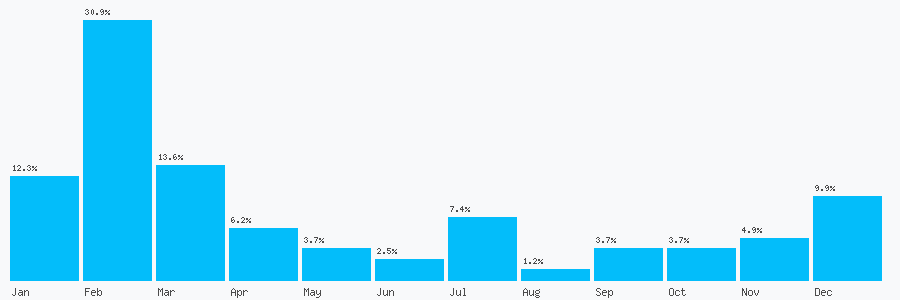 Number popularity chart 7906402728