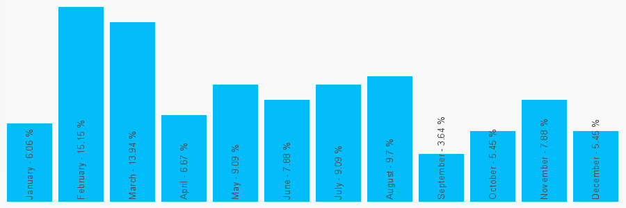 Number popularity chart 1227458297