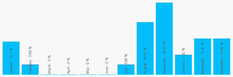 Number popularity chart 1709264058